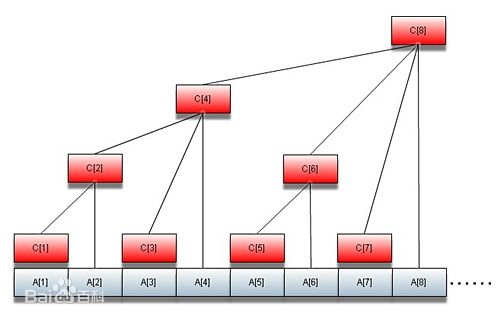 Tree Like Array